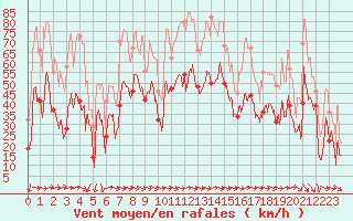 Courbe de la force du vent pour Porto-Vecchio (2A)