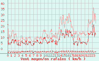 Courbe de la force du vent pour Vassincourt (55)