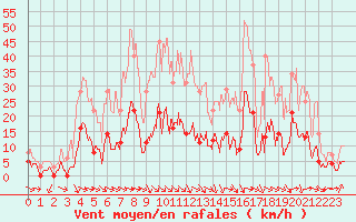 Courbe de la force du vent pour Metz (57)