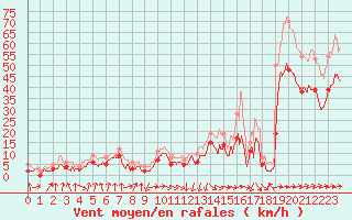 Courbe de la force du vent pour Pointe de Socoa (64)