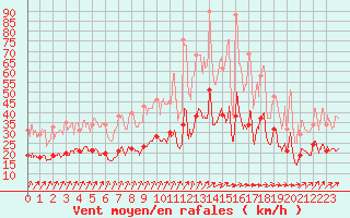 Courbe de la force du vent pour Alenon (61)