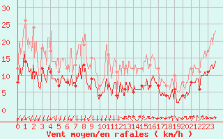 Courbe de la force du vent pour Le Talut - Belle-Ile (56)