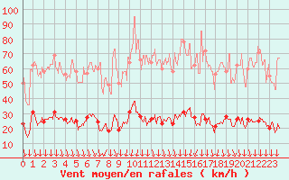 Courbe de la force du vent pour Visan (84)