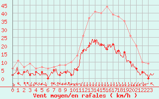 Courbe de la force du vent pour Bagnres-de-Luchon (31)