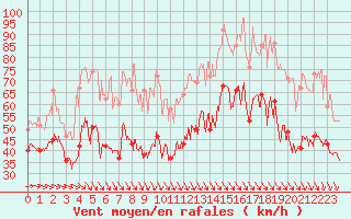 Courbe de la force du vent pour Marignane (13)