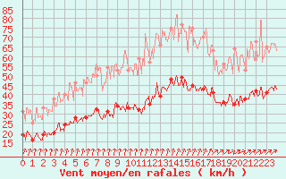 Courbe de la force du vent pour Cherbourg (50)