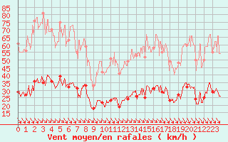 Courbe de la force du vent pour Leucate (11)