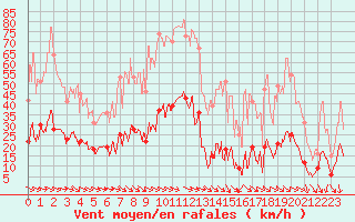 Courbe de la force du vent pour Montdardier (30)