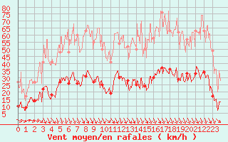 Courbe de la force du vent pour Carpentras (84)