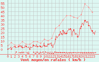 Courbe de la force du vent pour Le Luc - Cannet des Maures (83)