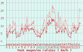 Courbe de la force du vent pour Abbeville (80)