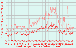 Courbe de la force du vent pour Vichy (03)