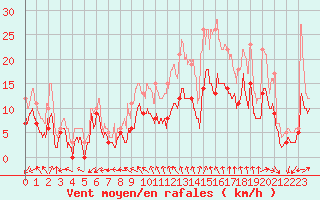 Courbe de la force du vent pour Lille (59)