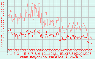 Courbe de la force du vent pour Besanon (25)