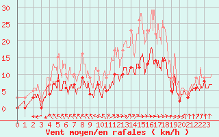 Courbe de la force du vent pour Nevers (58)