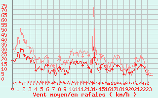 Courbe de la force du vent pour Lyon - Bron (69)