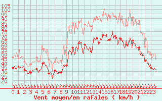 Courbe de la force du vent pour Marignane (13)