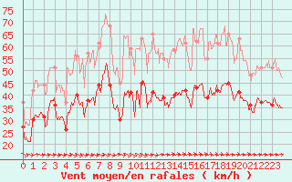 Courbe de la force du vent pour Ile du Levant (83)