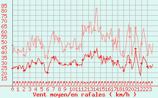 Courbe de la force du vent pour Beauvais (60)