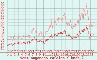 Courbe de la force du vent pour Ile de Brhat (22)