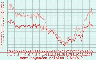 Courbe de la force du vent pour Cap Bar (66)