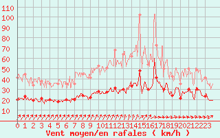 Courbe de la force du vent pour Villacoublay (78)