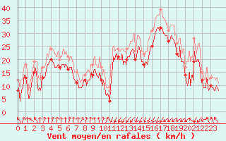 Courbe de la force du vent pour Vigie du Homet (50)