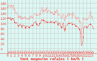 Courbe de la force du vent pour Mont-Aigoual (30)