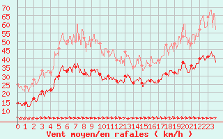 Courbe de la force du vent pour Belmont - Champ du Feu (67)