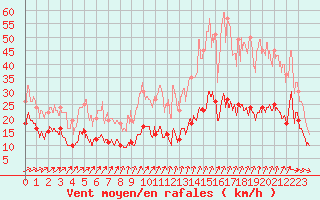 Courbe de la force du vent pour Saint-Brieuc (22)