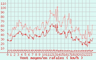 Courbe de la force du vent pour Rochefort Saint-Agnant (17)