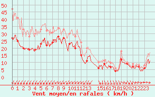 Courbe de la force du vent pour Pointe du Raz (29)