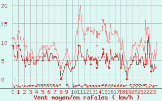 Courbe de la force du vent pour Le Puy - Loudes (43)