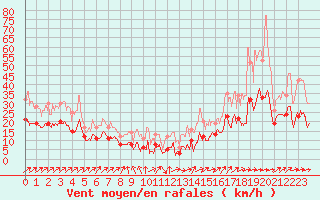 Courbe de la force du vent pour Albi (81)