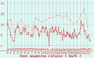 Courbe de la force du vent pour Avord (18)