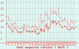 Courbe de la force du vent pour Villacoublay (78)