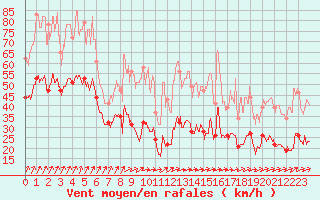 Courbe de la force du vent pour Evreux (27)