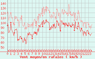 Courbe de la force du vent pour Cap Bar (66)