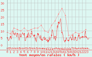 Courbe de la force du vent pour Pau (64)