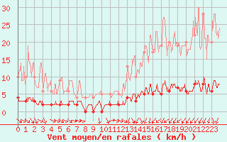 Courbe de la force du vent pour Chteau-Chinon (58)