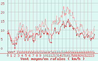 Courbe de la force du vent pour Rochefort Saint-Agnant (17)