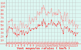 Courbe de la force du vent pour Orange (84)