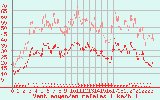 Courbe de la force du vent pour Nmes - Garons (30)