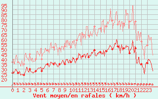 Courbe de la force du vent pour Landivisiau (29)