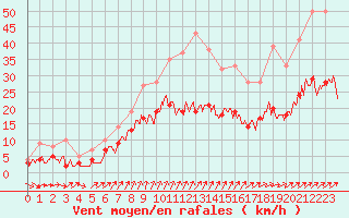 Courbe de la force du vent pour Grez-en-Boure (53)