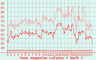 Courbe de la force du vent pour Leucate (11)