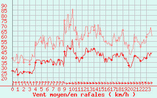 Courbe de la force du vent pour Mont-Saint-Vincent (71)