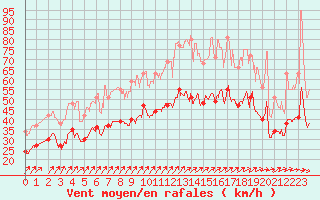 Courbe de la force du vent pour Chlons-en-Champagne (51)