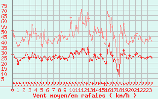 Courbe de la force du vent pour Ploumanac