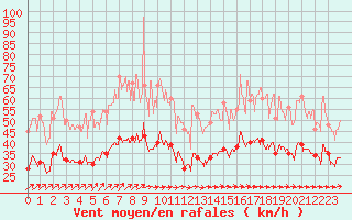 Courbe de la force du vent pour Le Havre - Octeville (76)